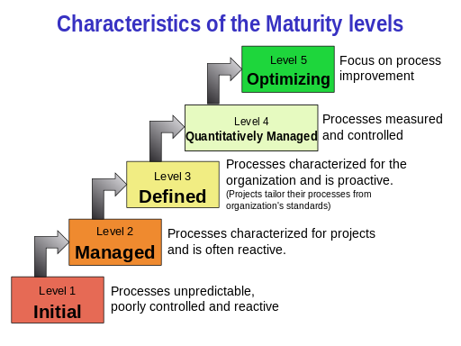 512px Characteristics of Capability Maturity Model.svg