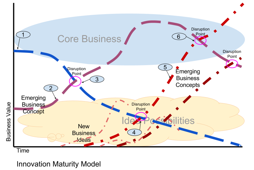 Innovation Maturity Model
